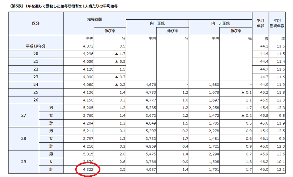 平均給与の表