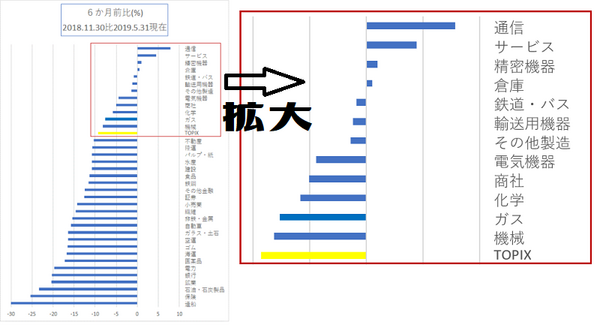 6か月前比