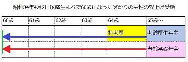 S34年4月2日以降生まれ60歳の繰上げ受給イメージ