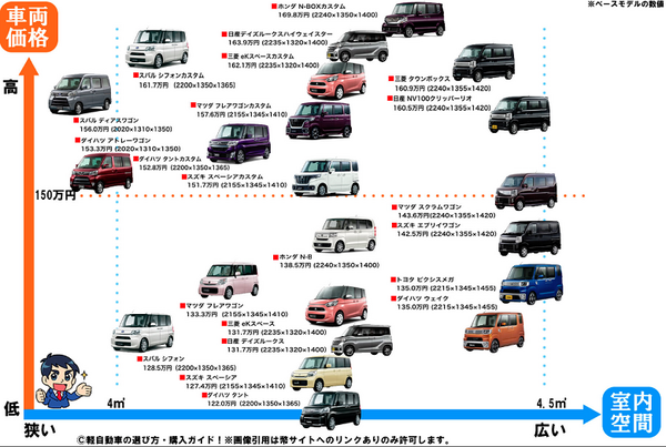 軽自動車の選び方ガイドサイズ小