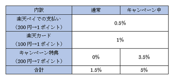 楽天ペイキャンペーン還元率