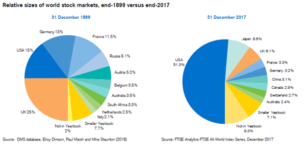 画像①クレディスイスPDF7ページ目　世界の株式比率(1989-2017)