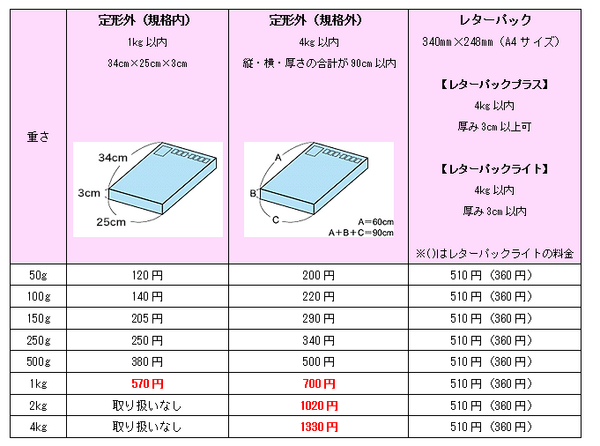 定形外とレターパックライトの料金を表で比較