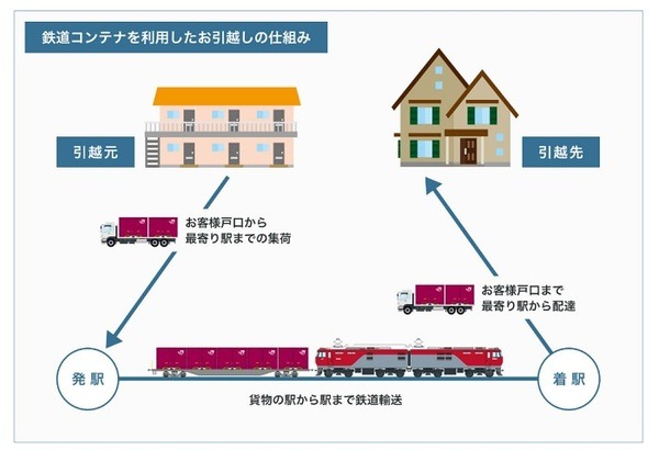 JR貨物を使ったコンテナ引越し