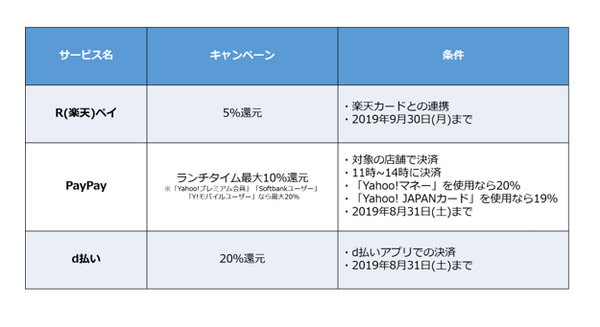 payのキャンペーン