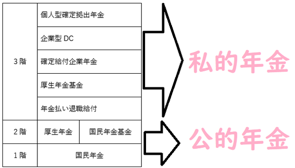 公的、私的年金のしくみ