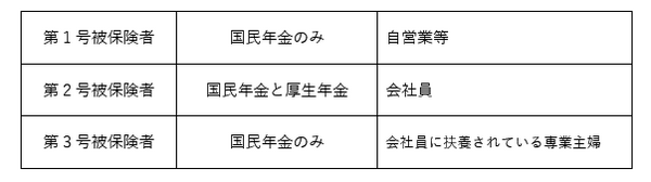 第1号被保険者、第2号被保険者、第3号被保険者にわかれている