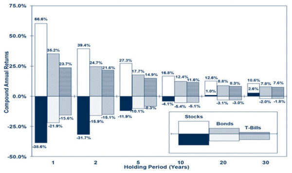 株式、債券、短期国債のリターンの最高値と最低値