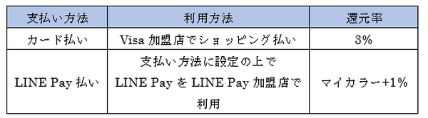 Visa LINE Payカードの還元率