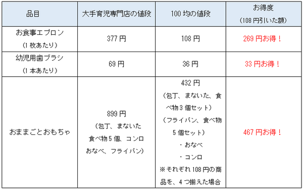 3つの商品の価格を比較