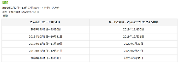 カード利用月+2か月後末まで毎月プレゼント