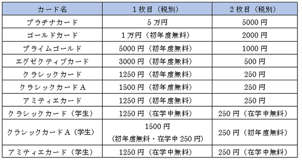 デュアル発行の対象カードと1枚目・2枚目の年会費