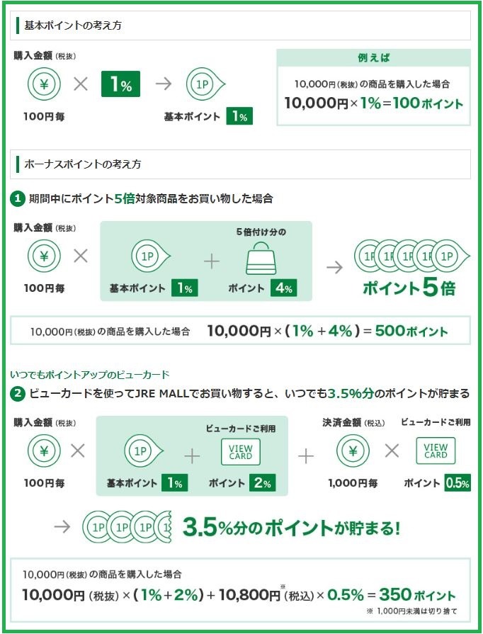 ポイントの考え方