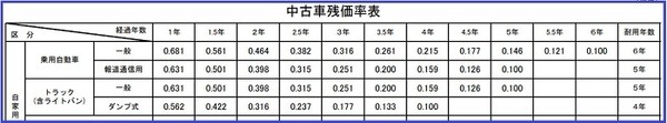 中古車残価率表