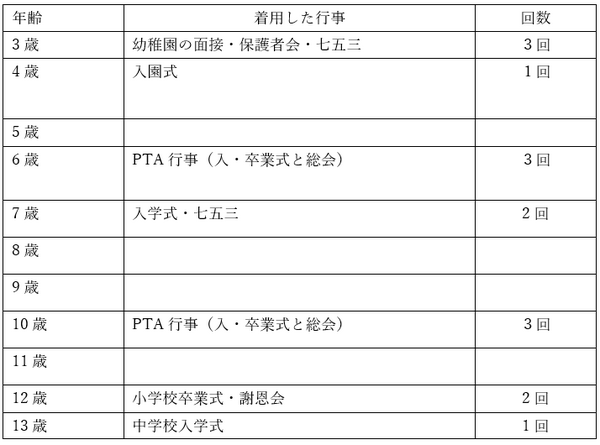 長女の成長と共にお受験スーツを来た回数表