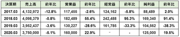 富士通の売上成績