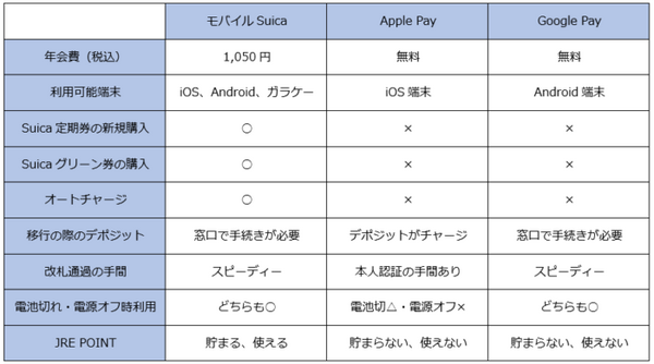 モバイルSuica・Apple PayのSuica・Google PayのSuicaの比較結果