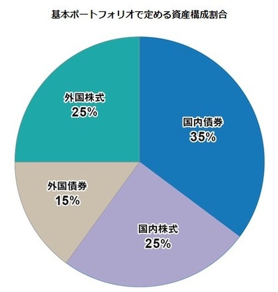 基本ポートフォリオで定める資産構成割合