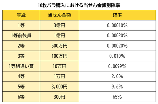 10枚バラ購入における当選金額別確率