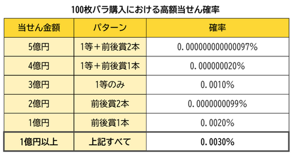 100枚バラ購入における高額当選確率