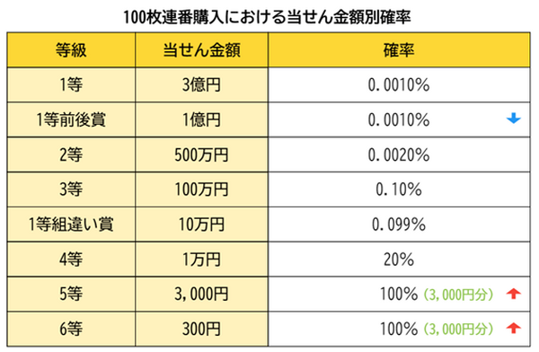 100枚連番購入における金額別当選確率