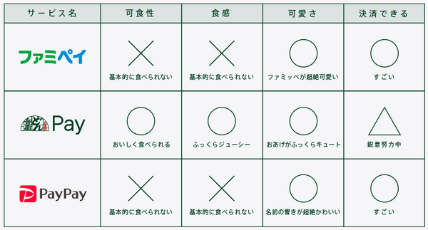 食べられるPayってどうなんでしょう