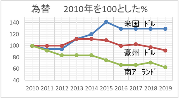 2010年を100とした％為替グラフ5
