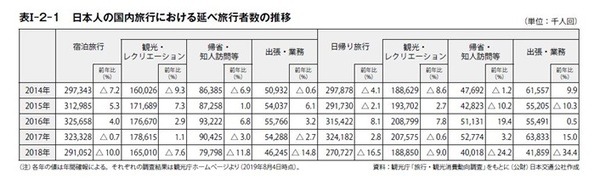 日本人の国内旅行における延べ旅行者数の推移