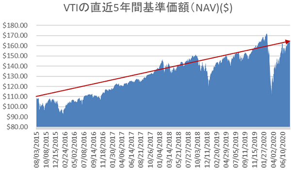 直近5年間の基準価額(NAV)vit