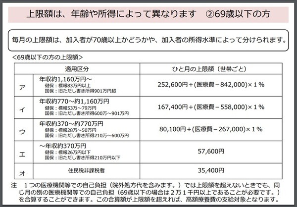 高額療養費制度を利用される皆さまへ69歳以下の方の表