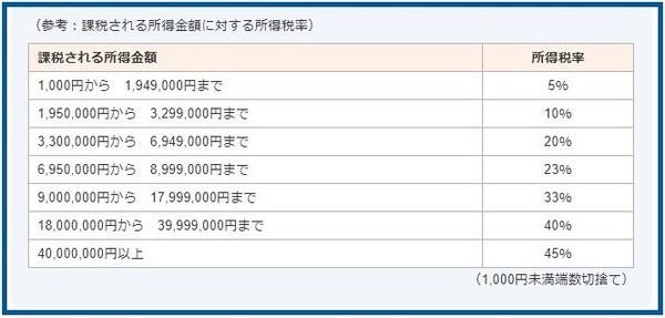 所得税率