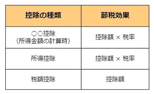 節税効果の面から見てみると、控除額には以下のような違いがあります