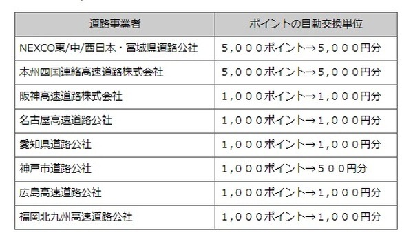 自動還元ポイントの単位