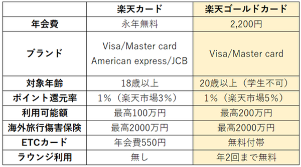 楽天カードとゴールドカードの比較