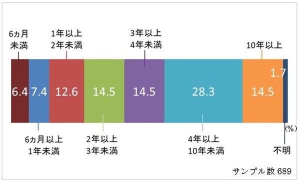 世帯主または配偶者が要介護状態となった場合の必要期間