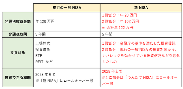 一般NISAと新NISAの特徴