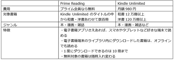 Prime ReadingとKindle Unlimitedの違いをあらわした表