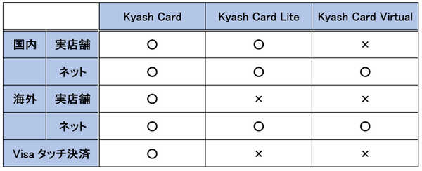 幅広く利用可能できるKyash Card