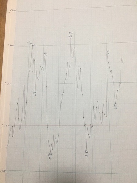 2銘柄間のサヤ線グラフ
