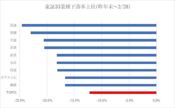 今年に入って下落率が高い業種