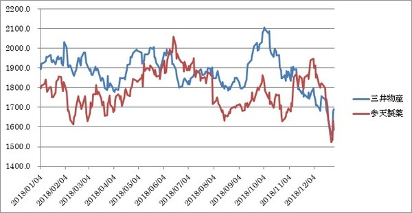 2018年の両銘柄の終値