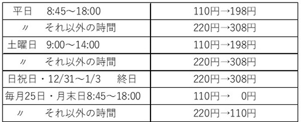 ファミリーマートに設置のATM利用手数料