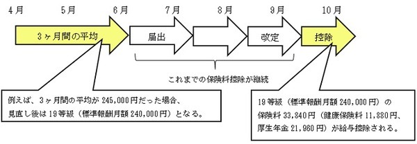 10月給与から控除額が改められます