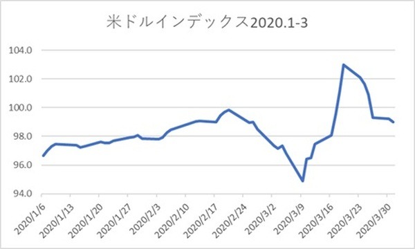 2020年1～3月の3か月間