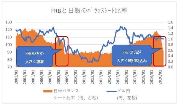 バランスシート比率が急激に低下する時には円高になる