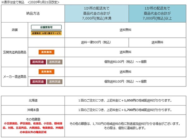 カインズオンラインショップでかかる送料