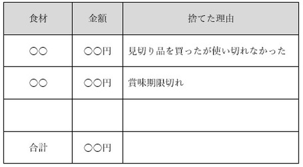 「捨ててしまった物」と「およその金額」を記入