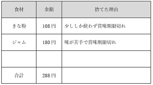 筆者が捨ててしまった食材メモ