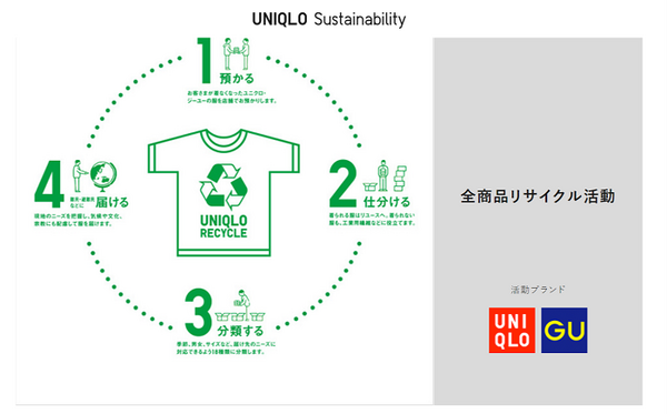 ユニクロ・GUのリサイクルサービス
