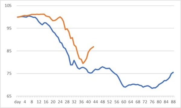 2008年リーマンショック時のHY債のグラフ
